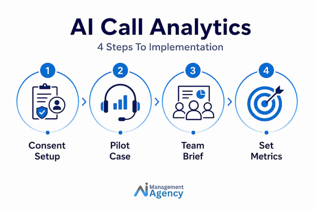Infographic showing steps for implementing AI call analytics