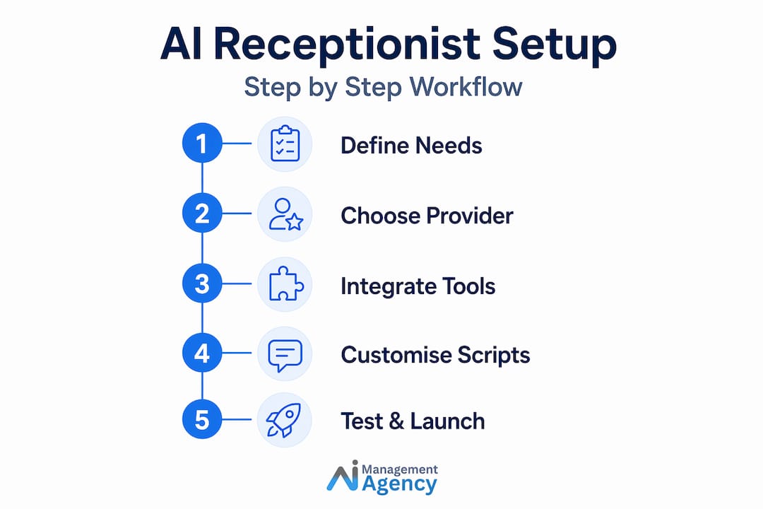 Step by step workflow for AI receptionist setup