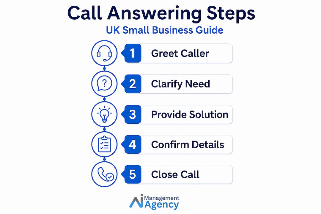 Infographic call answering process steps