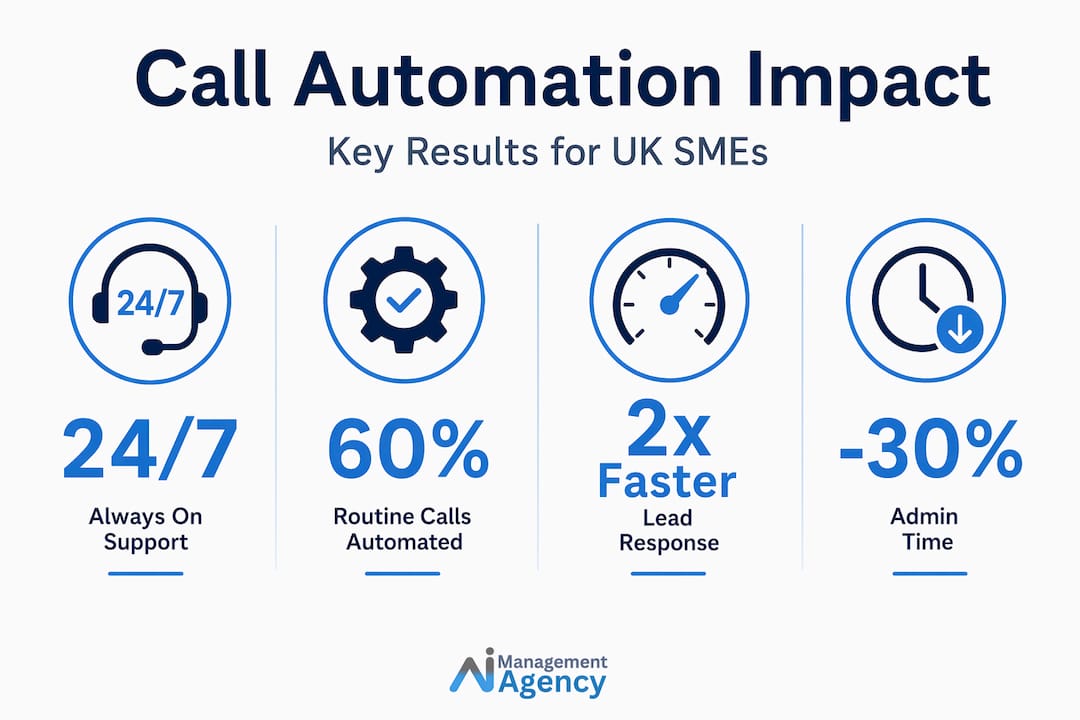 Infographic with call automation impact statistics