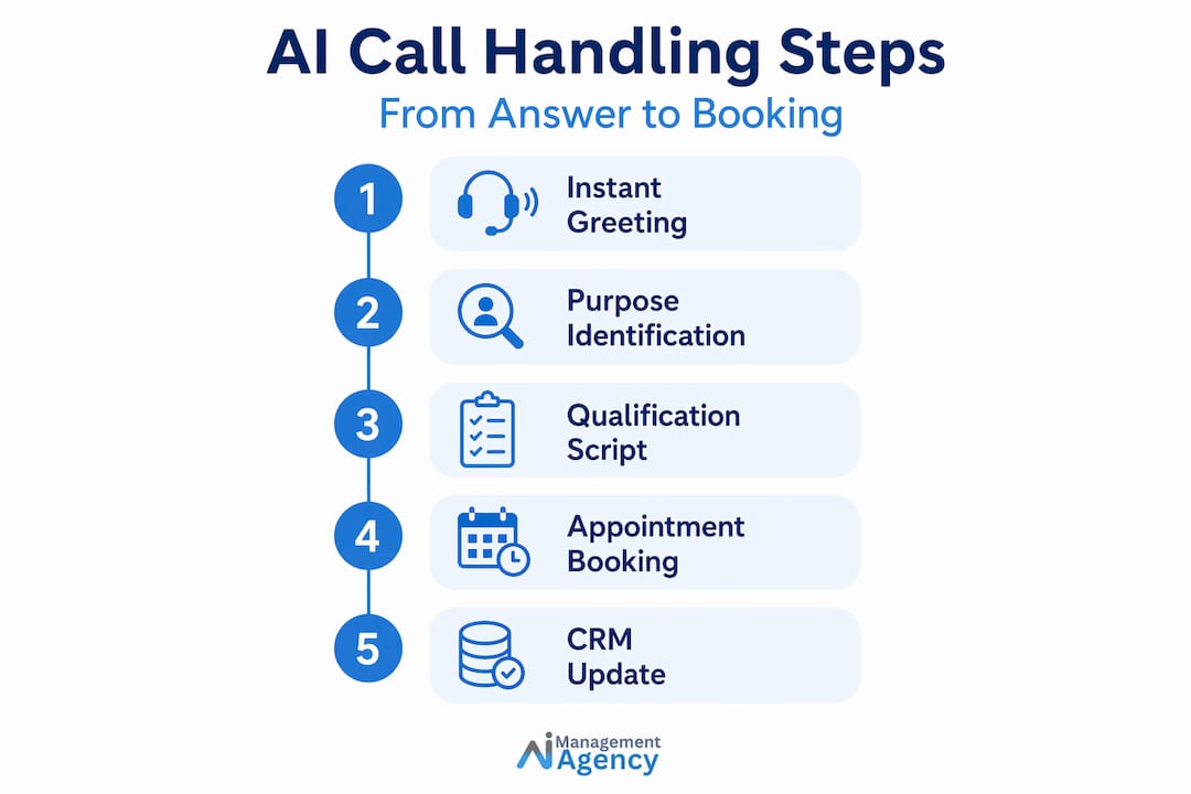 Infographic showing AI call handling process steps
