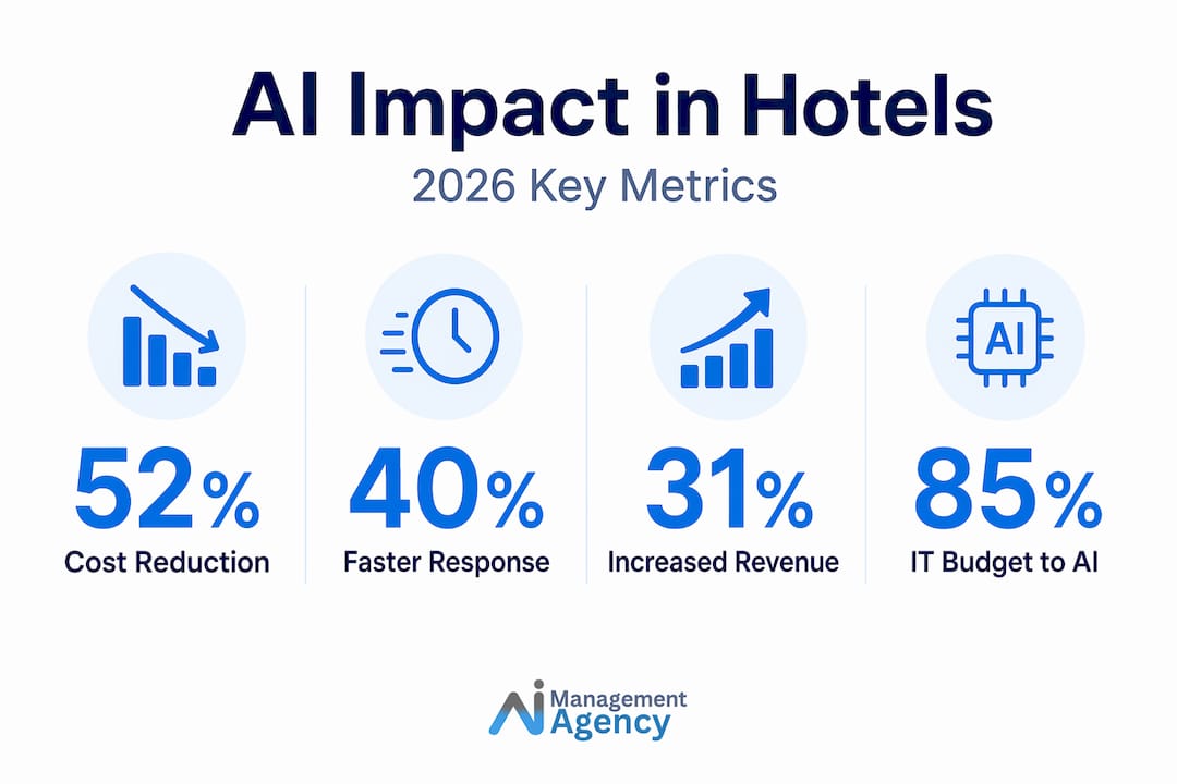 Infographic showing 2026 hotel AI impact stats