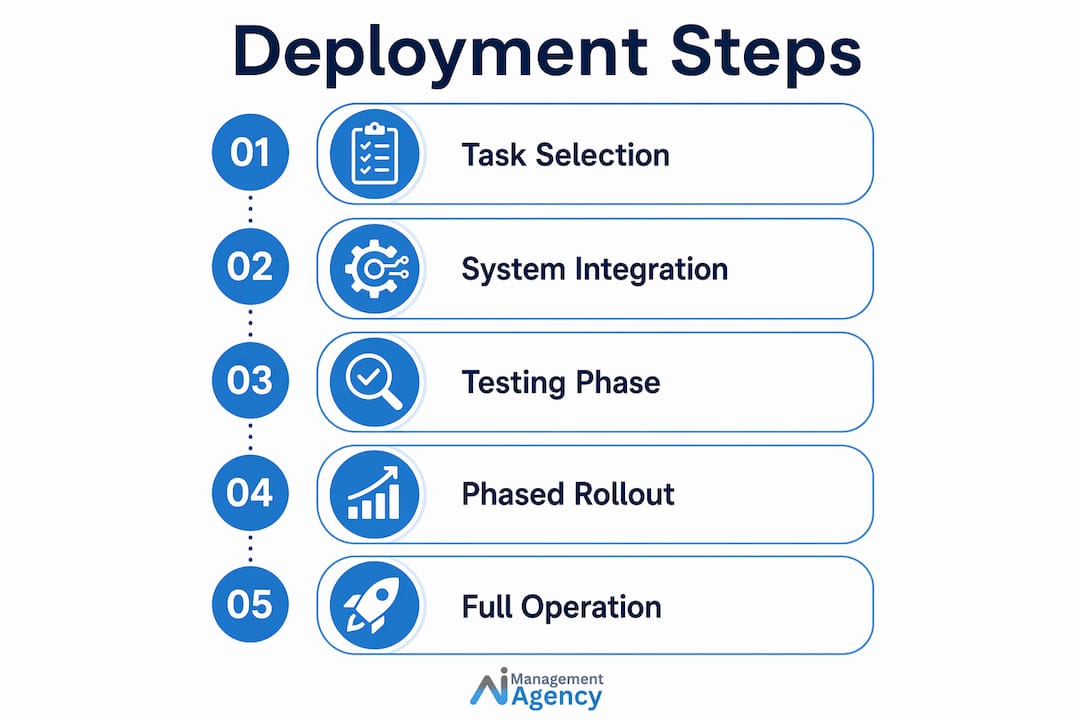 Infographic outlining steps to deploy AI receptionist