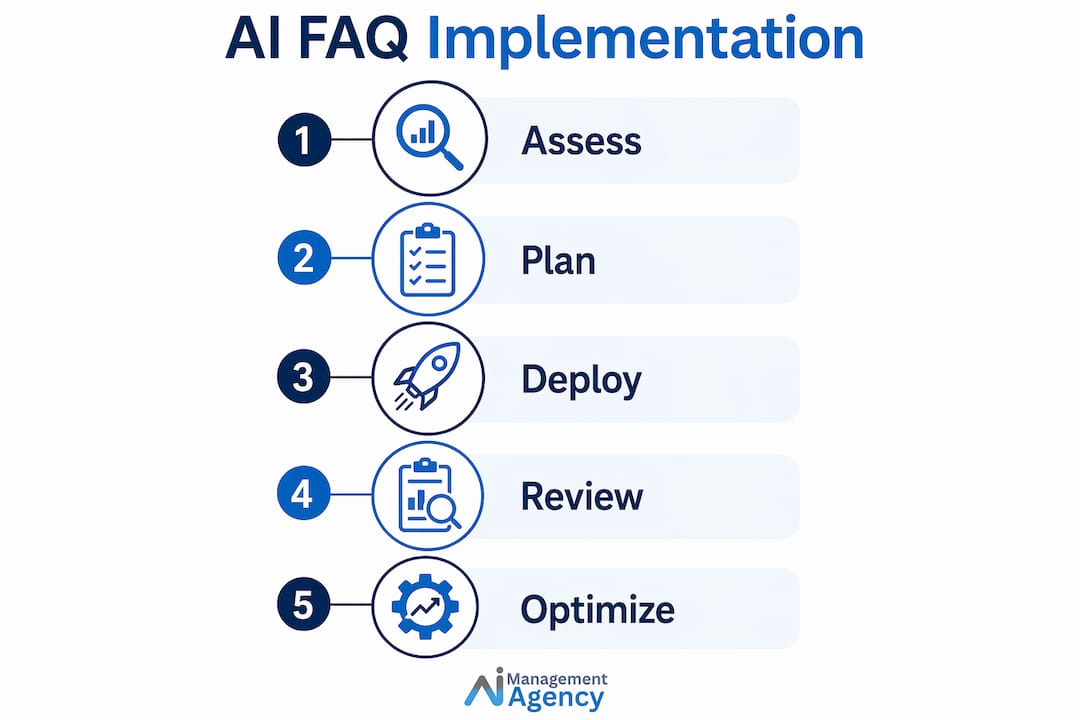 Infographic detailing AI FAQ implementation steps for hotels