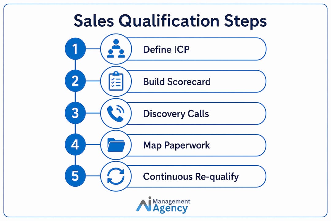 Infographic outlining sales qualification process steps