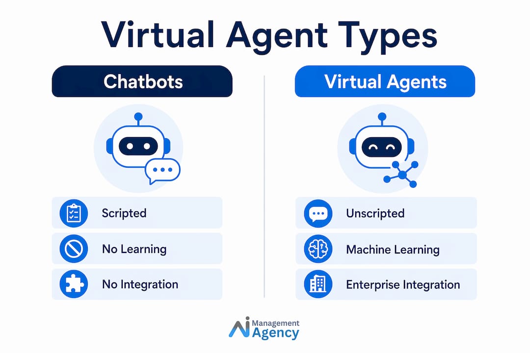 Infographic comparing chatbot and virtual agent types