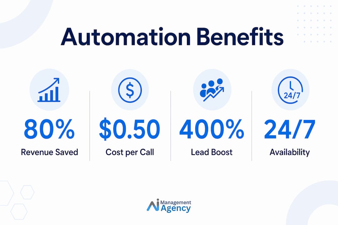 Infographic highlighting key benefits of call automation