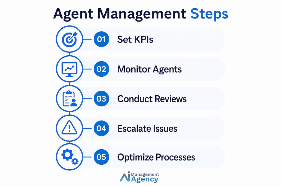 Infographic outlining key steps in agent management
