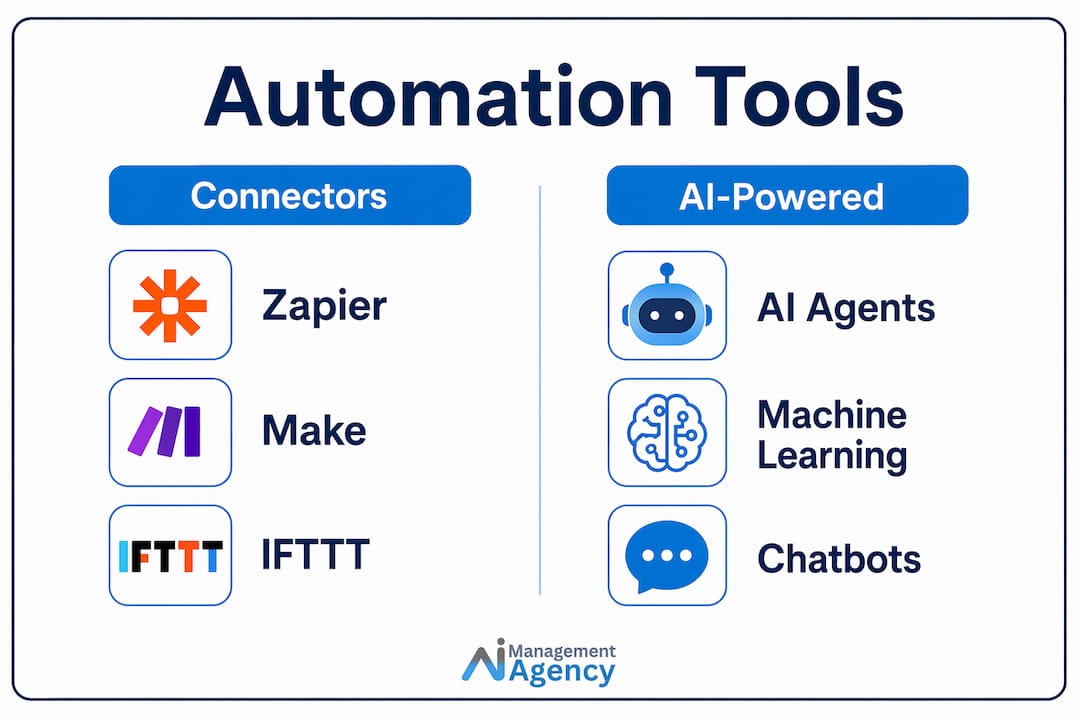Infographic comparing business automation connectors and AI-powered tools