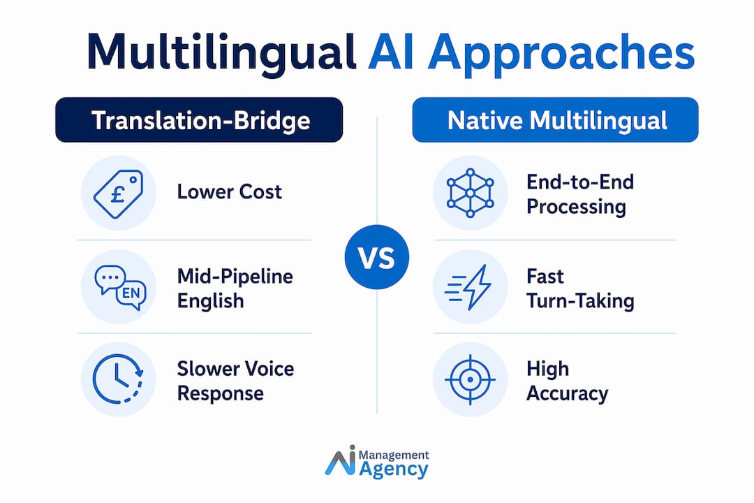 Infographic comparing multilingual AI architectural approaches