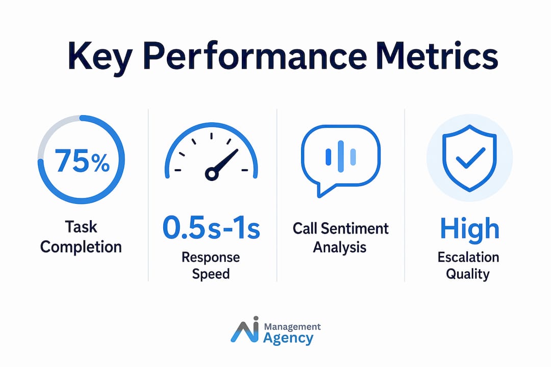 Infographic showing key AI receptionist performance metrics