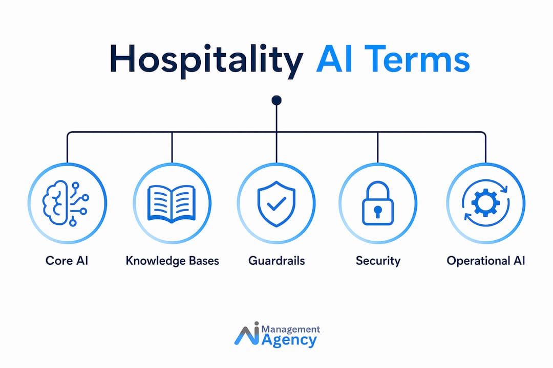 Infographic of core hospitality AI terms hierarchy