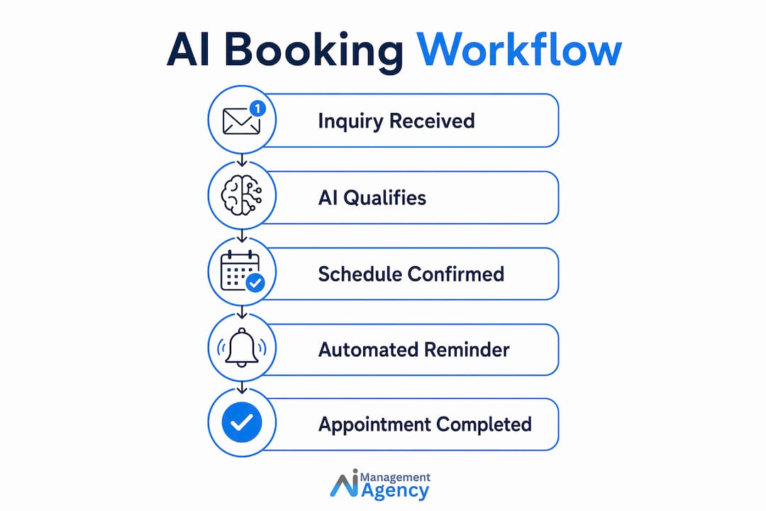Infographic illustrating AI appointment booking workflow steps
