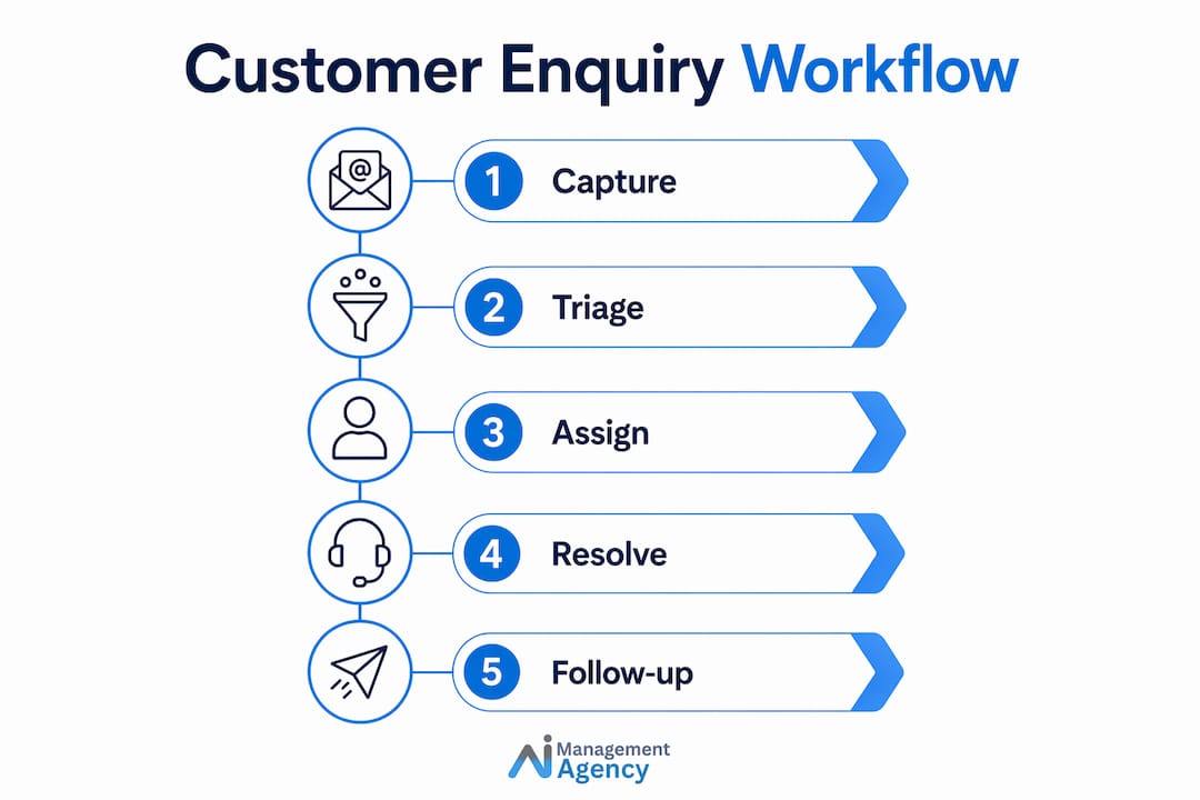 Infographic illustrating five steps of enquiry workflow
