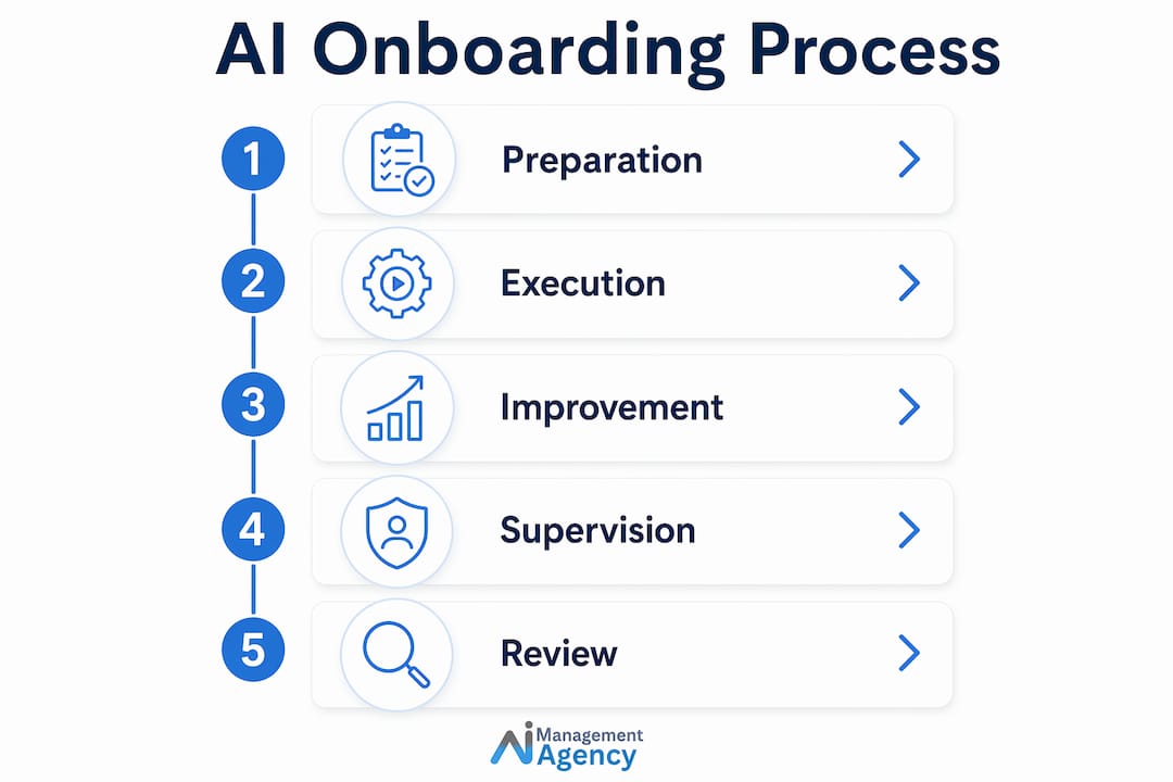 Infographic illustrating AI agent onboarding steps