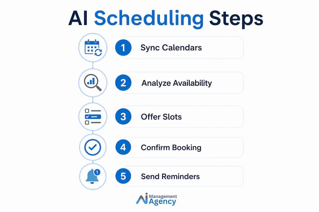 Infographic showing AI appointment scheduling process steps