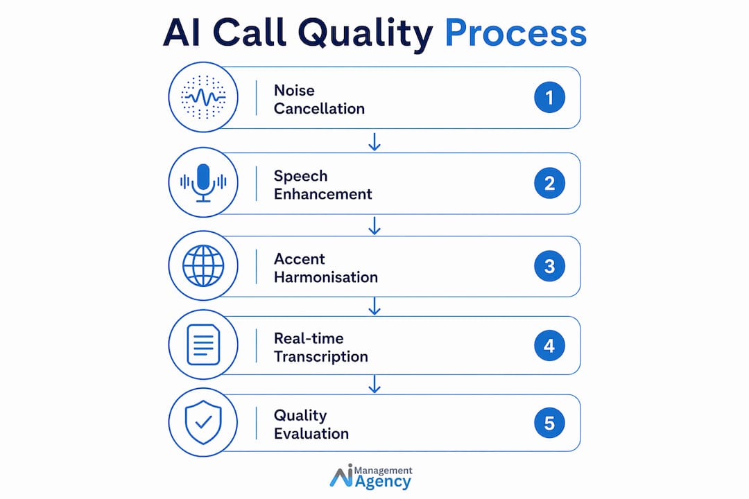 Infographic illustrating AI call quality process steps