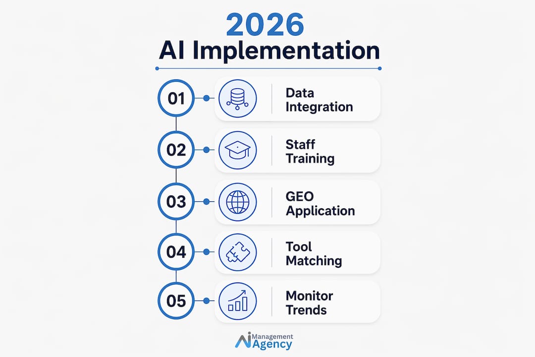 Infographic with five steps for AI implementation in hotels