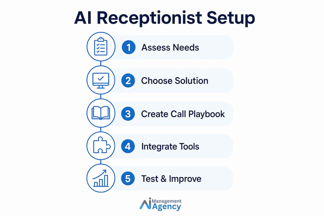 Infographic illustrating AI receptionist setup steps for small UK businesses