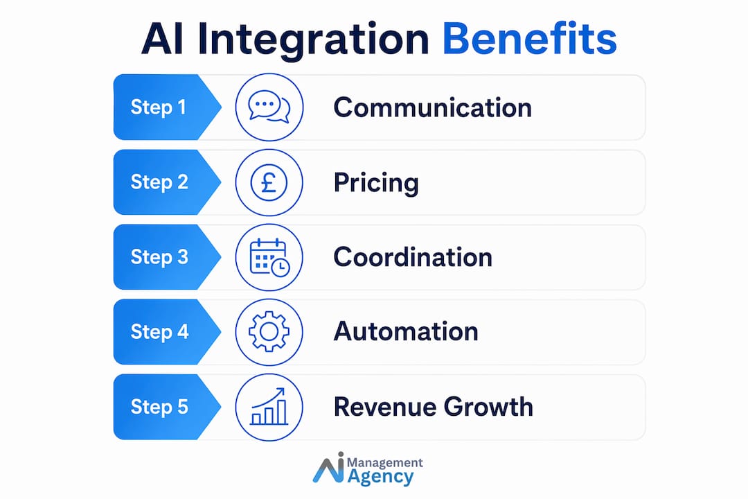 Infographic illustrating hotel AI integration benefits steps
