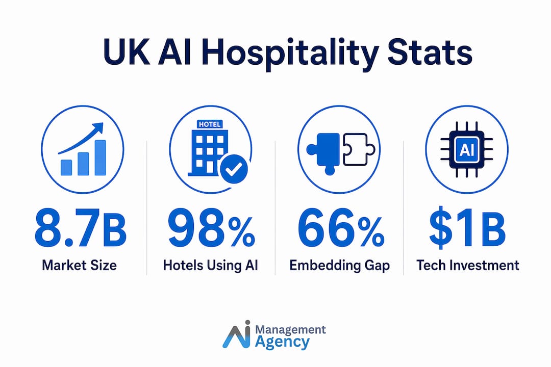 Infographic showing UK AI hospitality market statistics