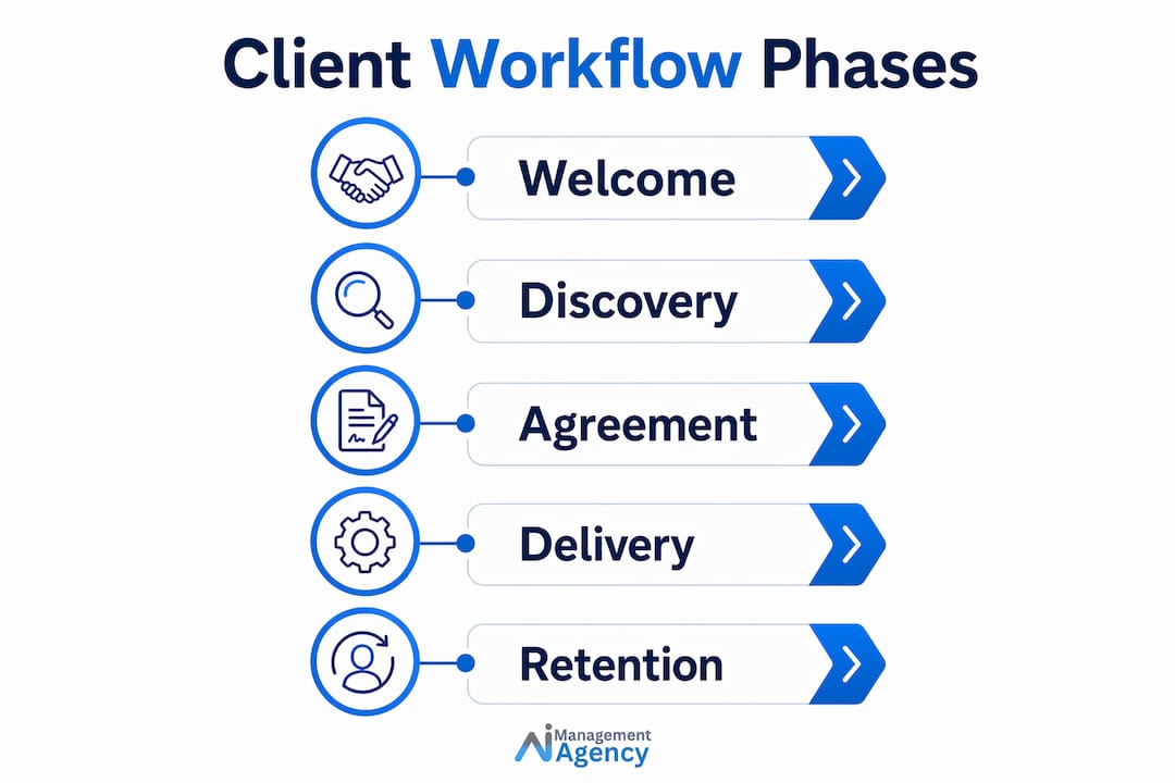 Vertical flow infographic of client workflow phases