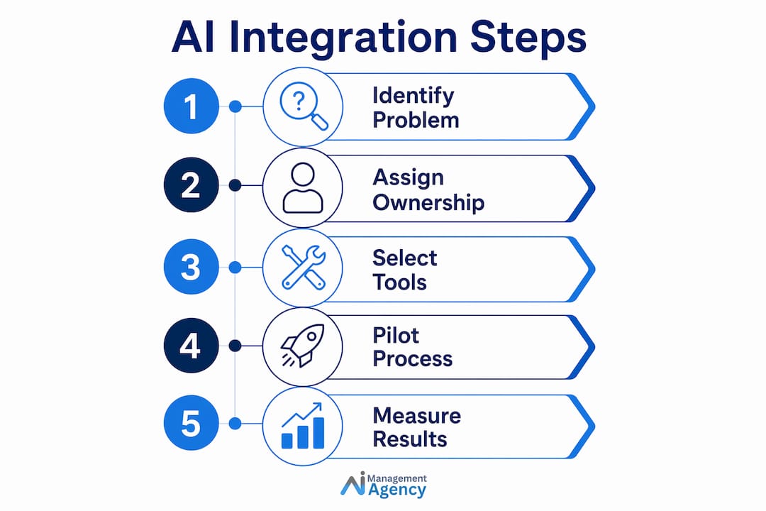Infographic showing AI integration steps for hotel efficiency