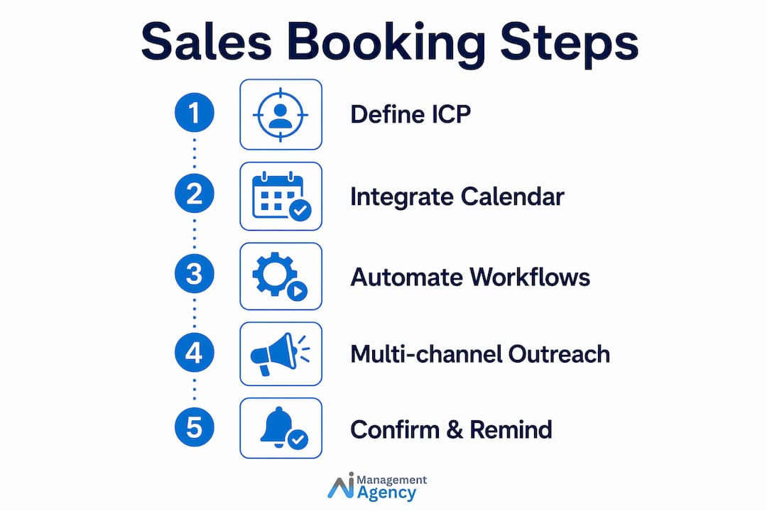 Infographic showing 5 key sales booking steps
