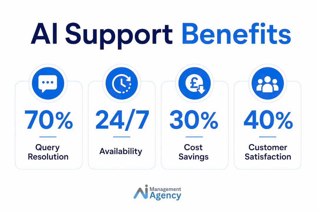 Infographic highlighting key AI support benefits for small businesses