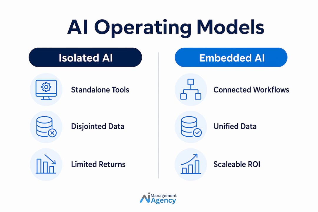 Comparison infographic of isolated vs embedded hotel AI models