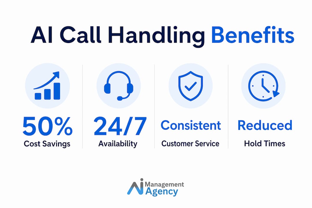 Infographic showing AI call handler benefits