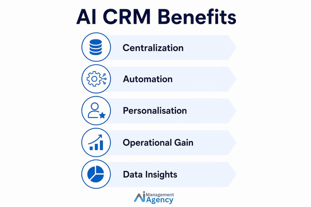 Infographic showing key benefits of AI CRM