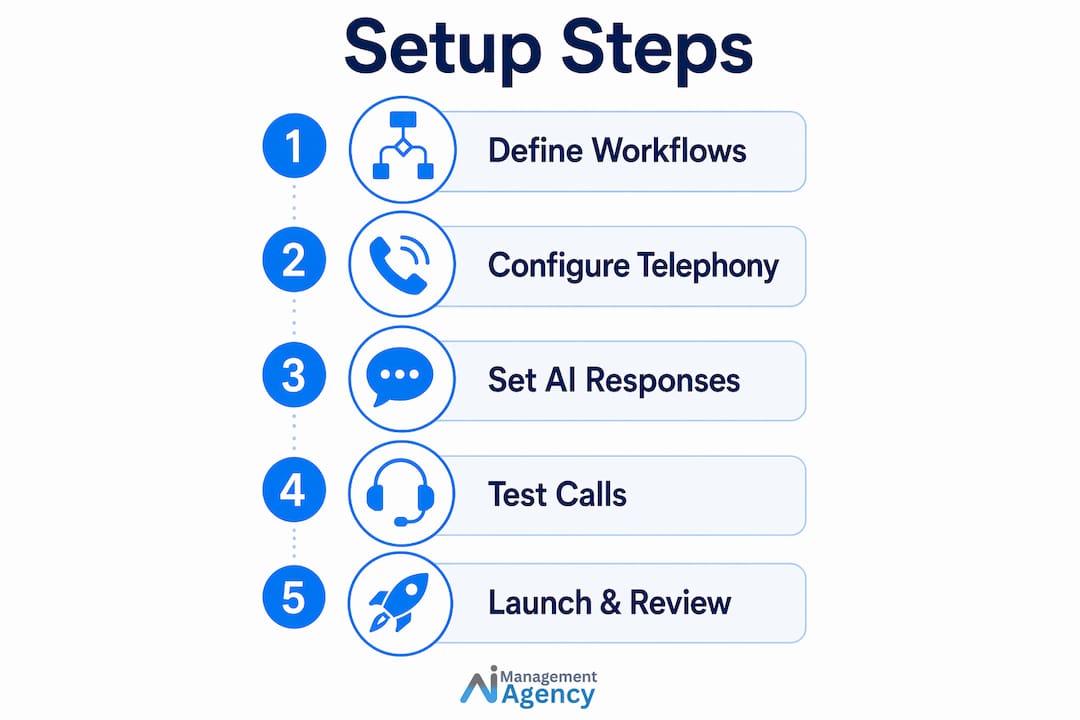 Infographic outlining virtual receptionist setup steps