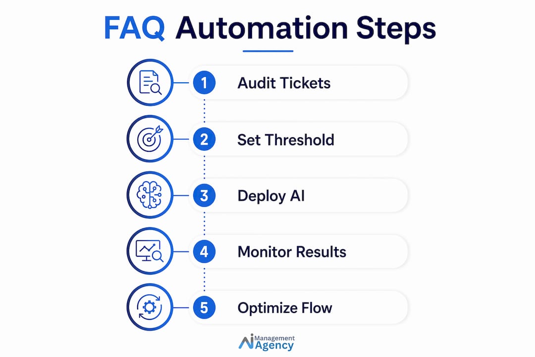 Infographic depicting FAQ automation implementation steps