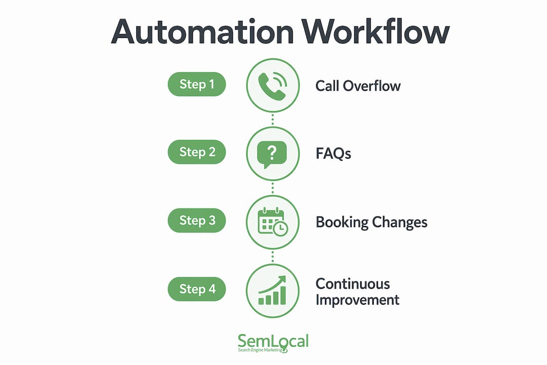 Infographic of hotel phone automation workflow steps