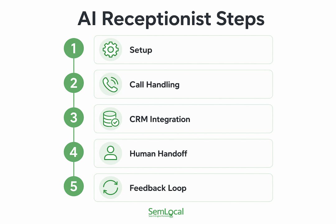 Infographic showing AI receptionist process steps