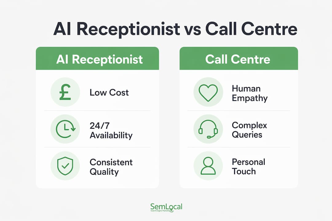 Infographic comparing AI receptionist and call centre features