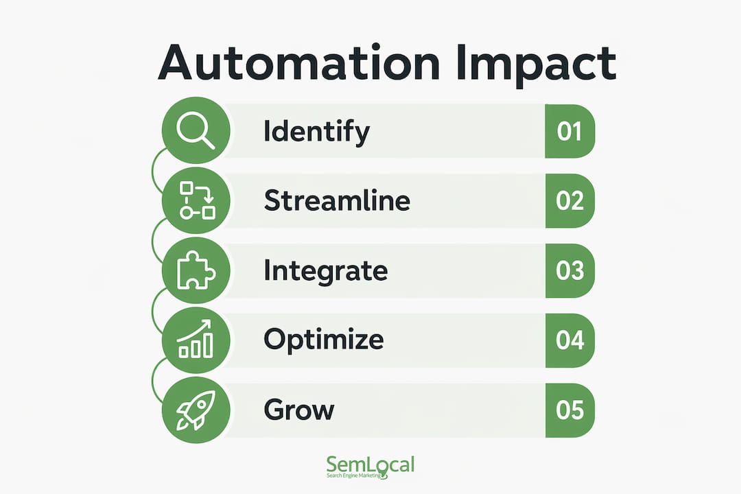 Infographic depicting automation process steps in UK local services