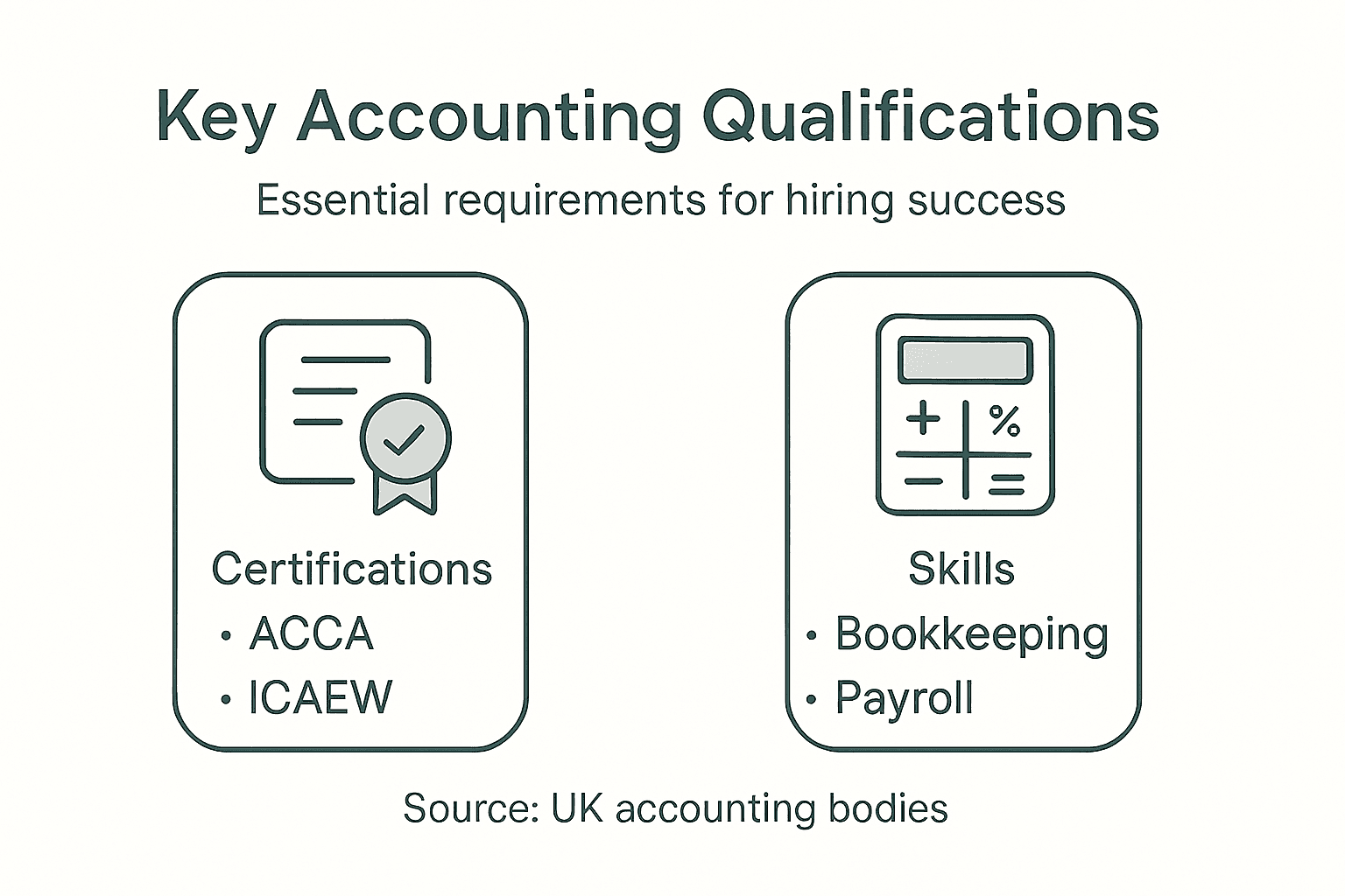 Infographic of key UK accounting qualifications and skills