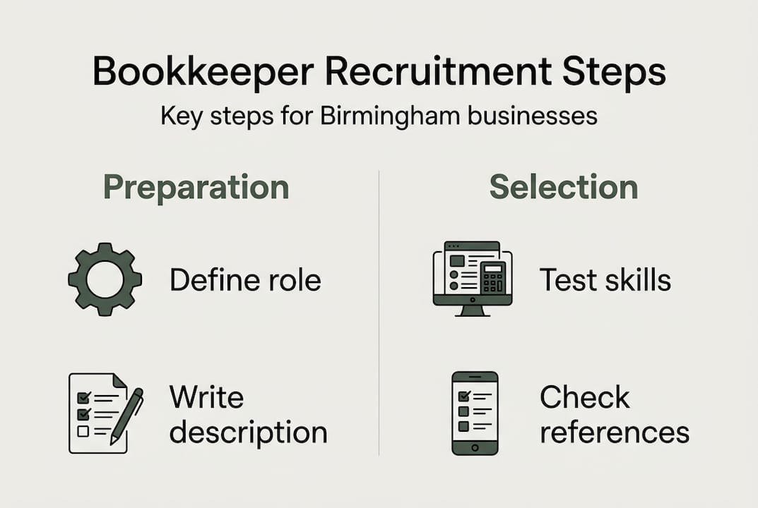 Infographic of bookkeeper recruitment steps and categories
