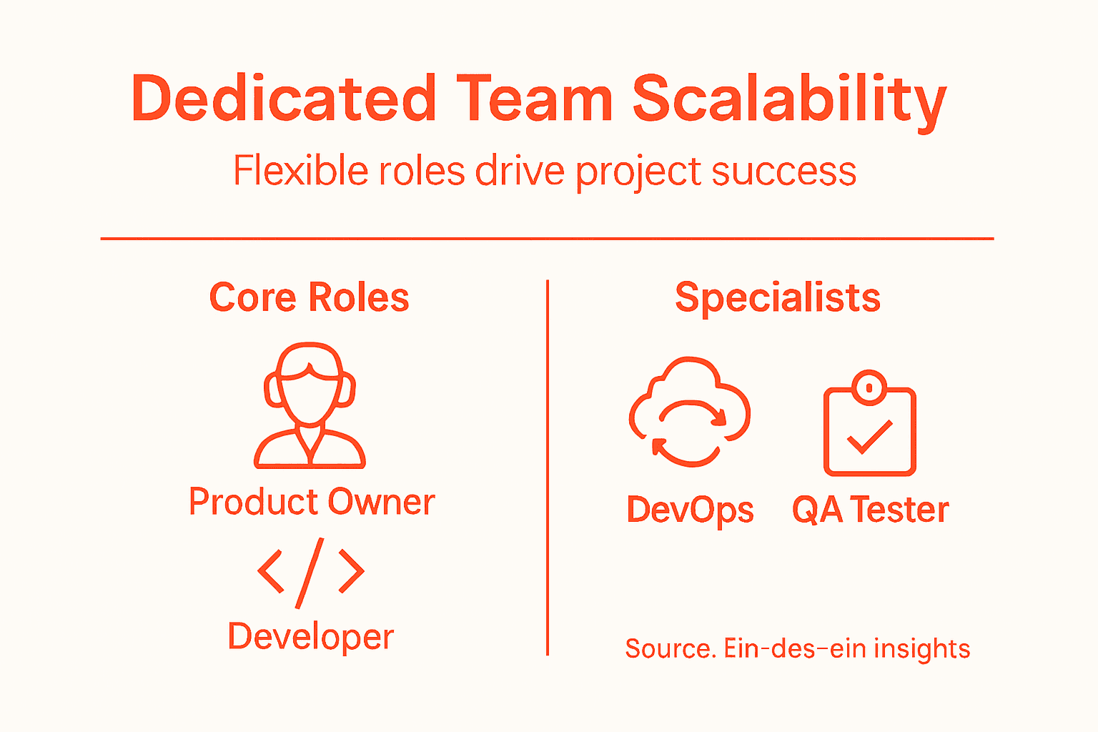Infographic dedicated team scalability roles overview