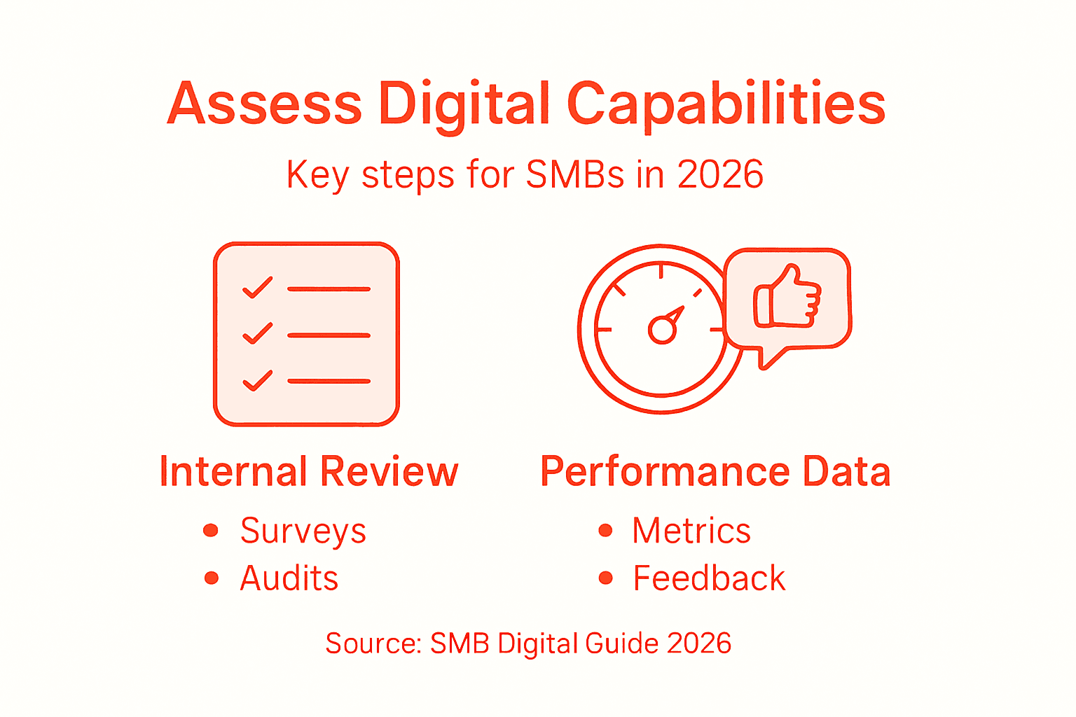 Infographic outlining SMB digital assessment steps