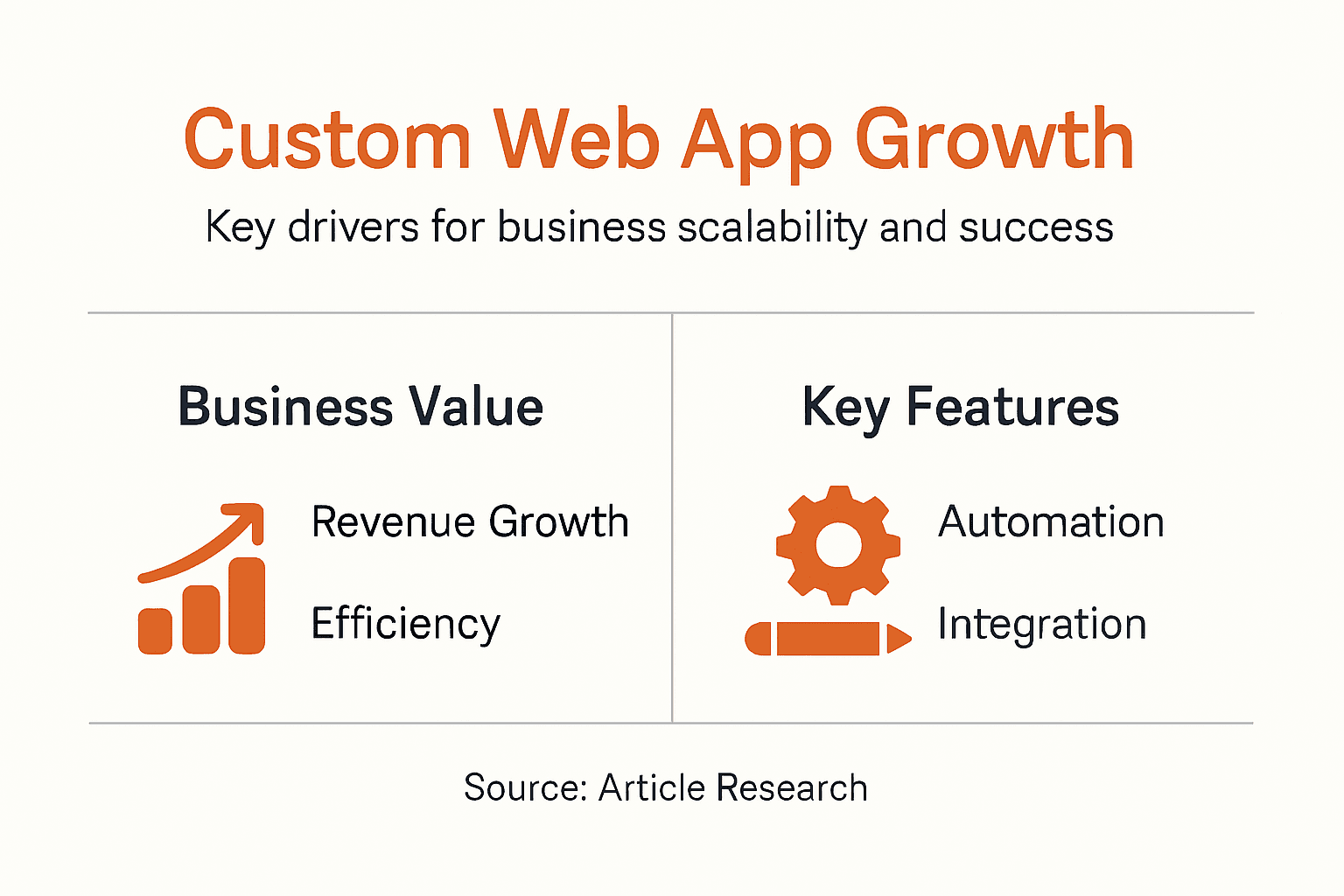 Infographic outlining custom web app growth benefits
