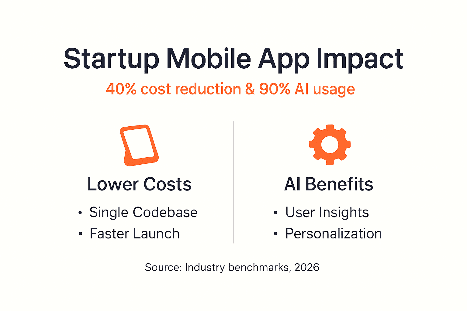 Infographic showing cost and AI benefits for startups