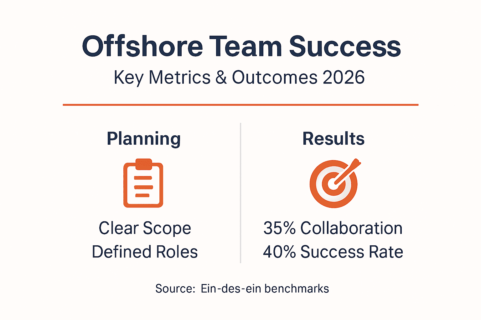 Infographic with offshore team setup metrics