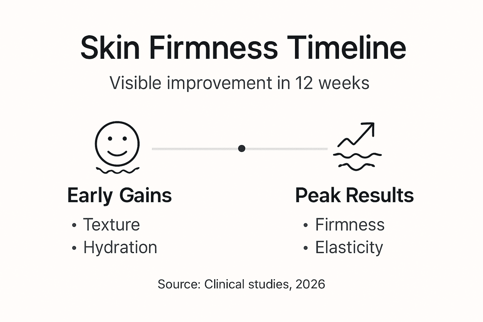Infographic skin firmness timeline results