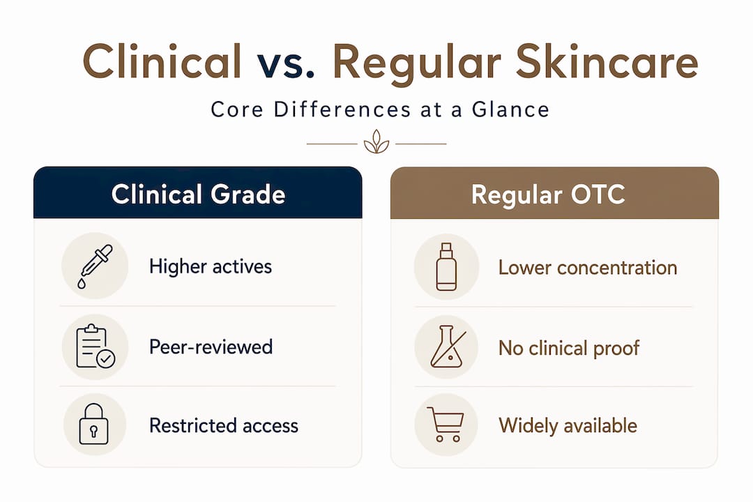 Infographic comparing clinical and regular skincare
