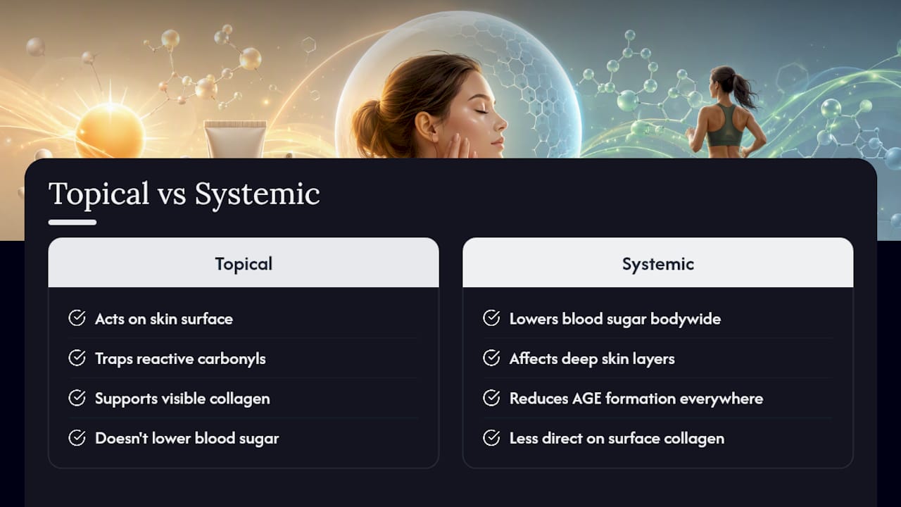 Diagram comparing topical and systemic antiglycation approaches