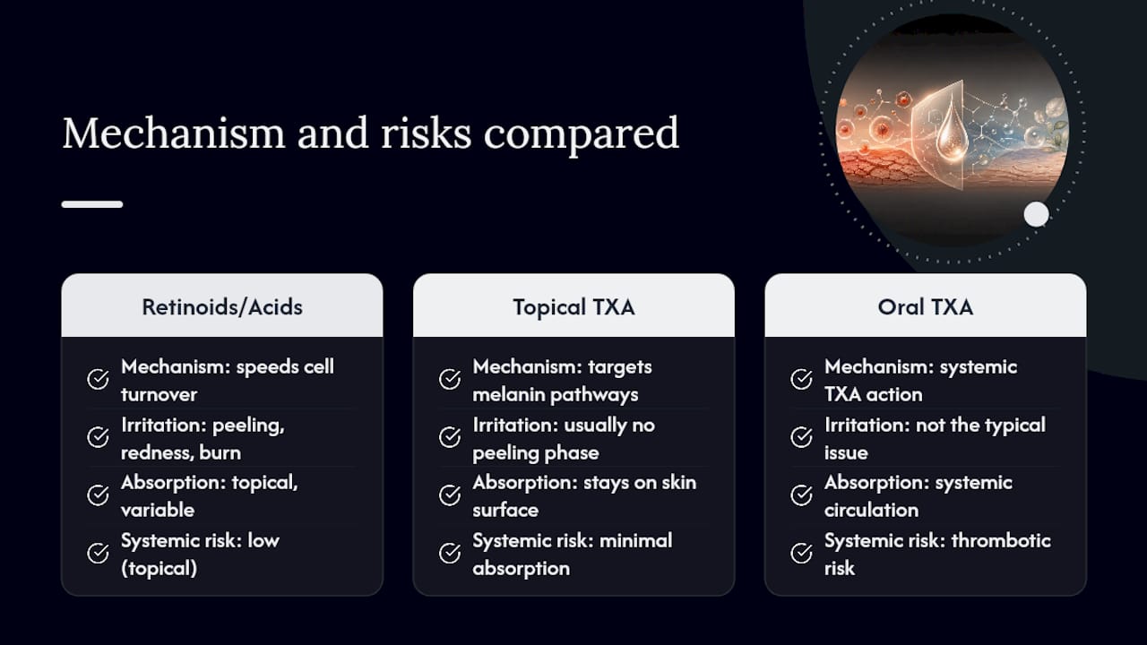 How Is Topical Tranexamic Acid Different From Retinoids, Acids, and Oral TXA? — overview diagram