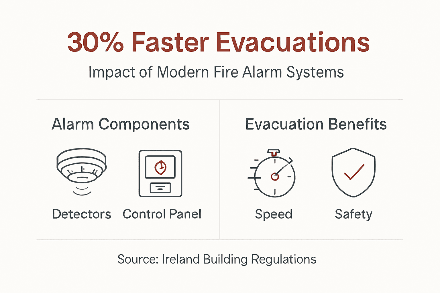 Infographic showing fire alarm and evacuation benefits